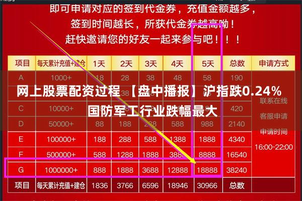 网上股票配资过程 【盘中播报】沪指跌0.24%  国防军工行业跌幅最大